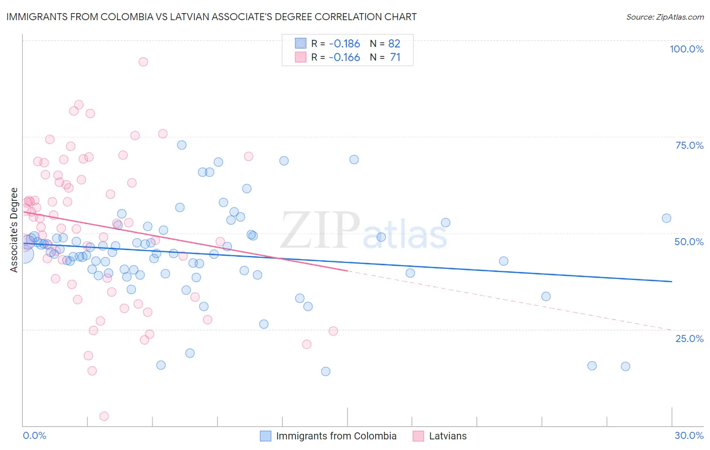 Immigrants from Colombia vs Latvian Associate's Degree