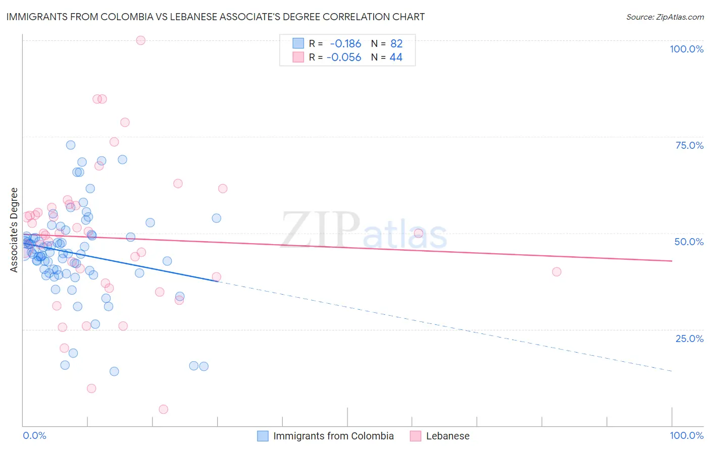 Immigrants from Colombia vs Lebanese Associate's Degree