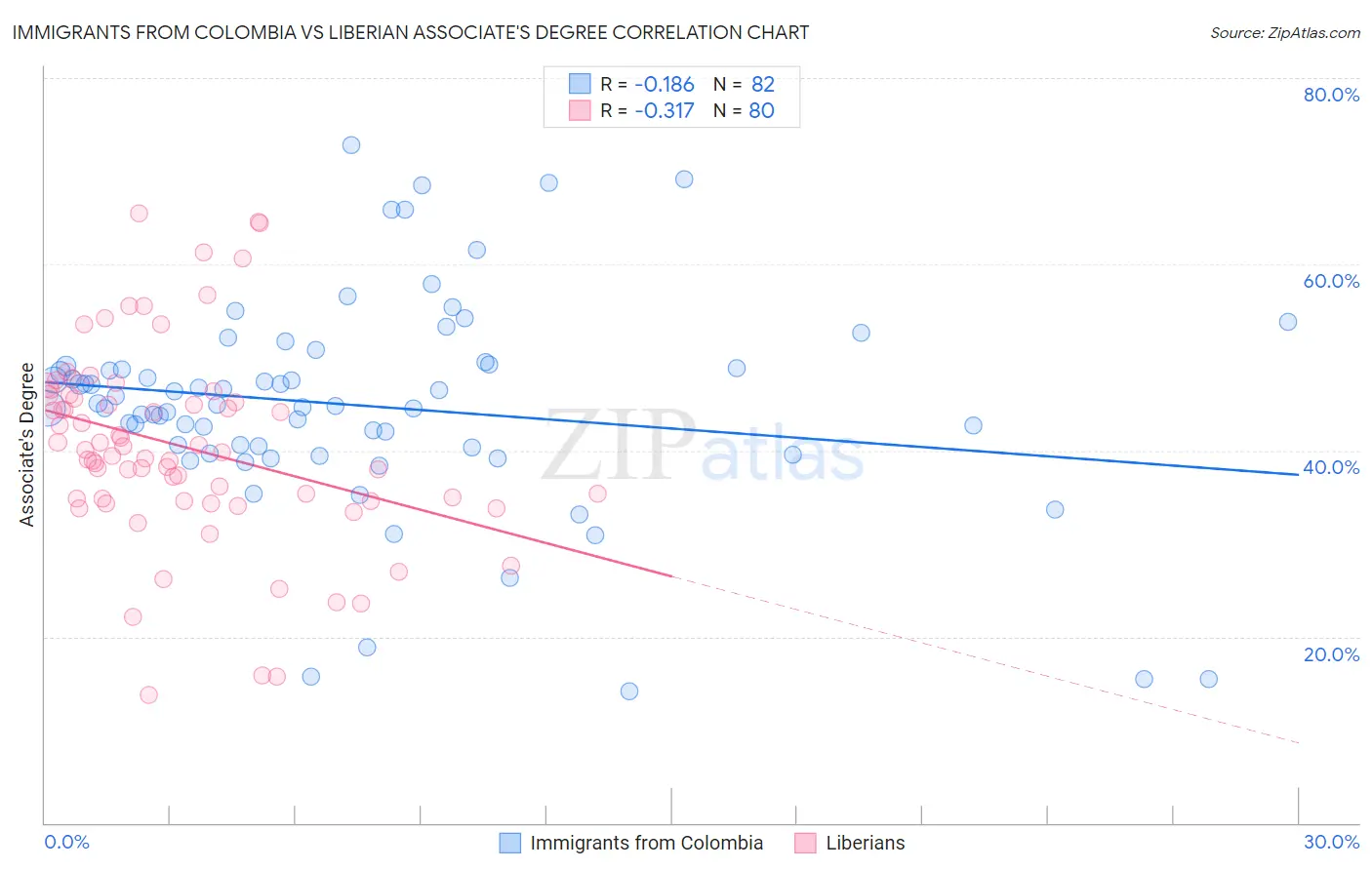 Immigrants from Colombia vs Liberian Associate's Degree