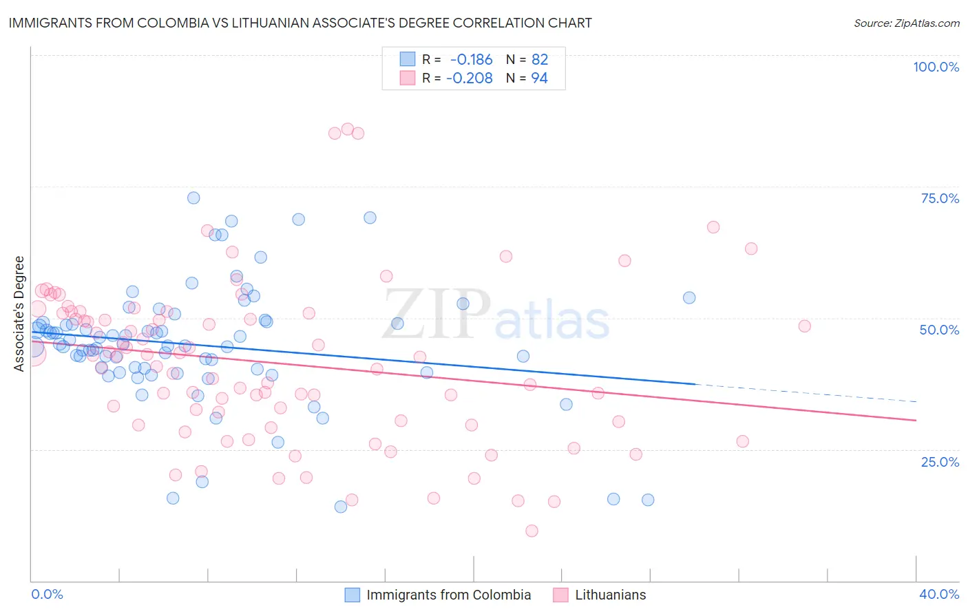Immigrants from Colombia vs Lithuanian Associate's Degree