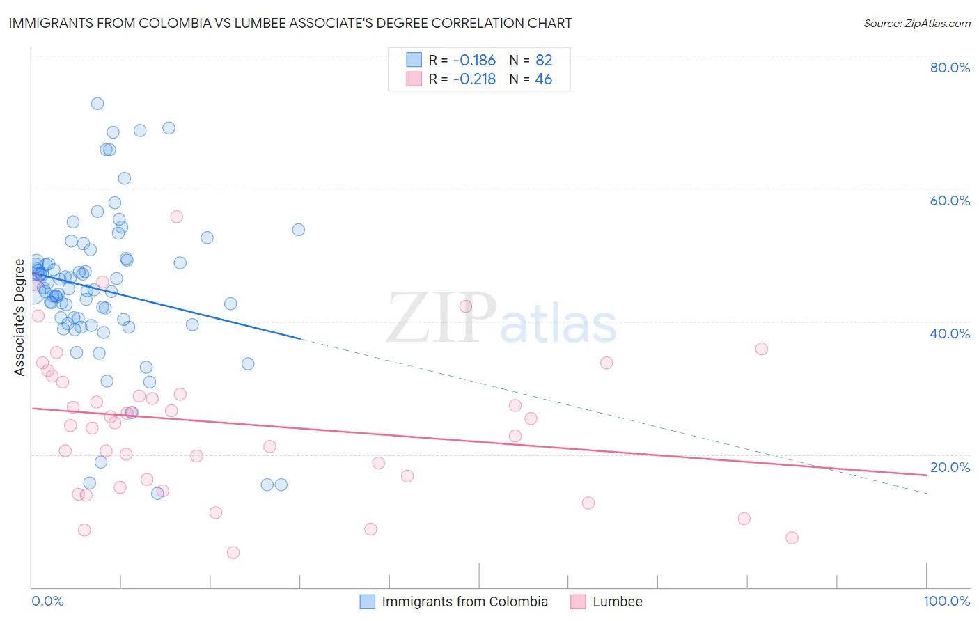 Immigrants from Colombia vs Lumbee Associate's Degree