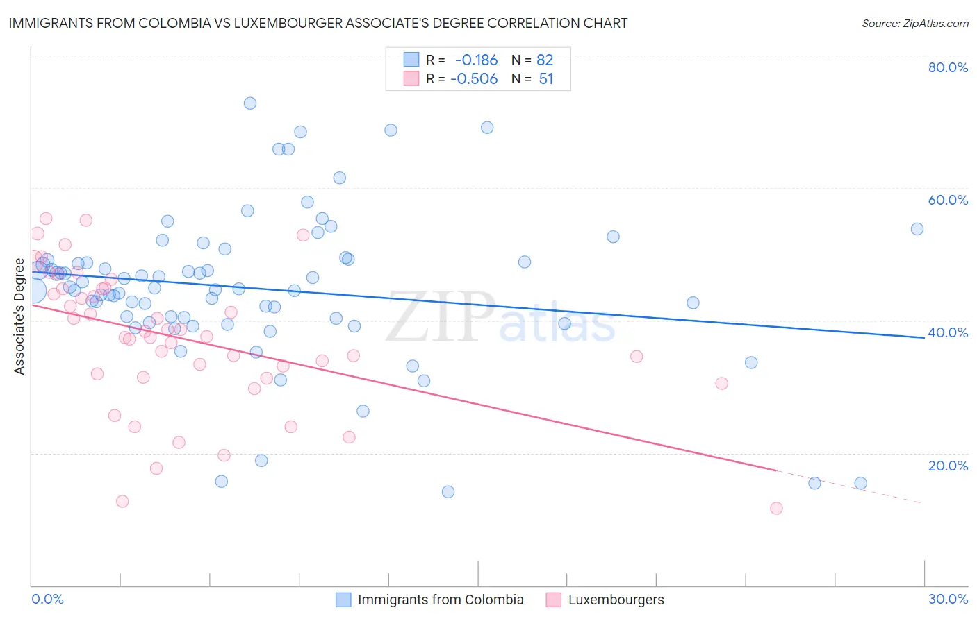 Immigrants from Colombia vs Luxembourger Associate's Degree