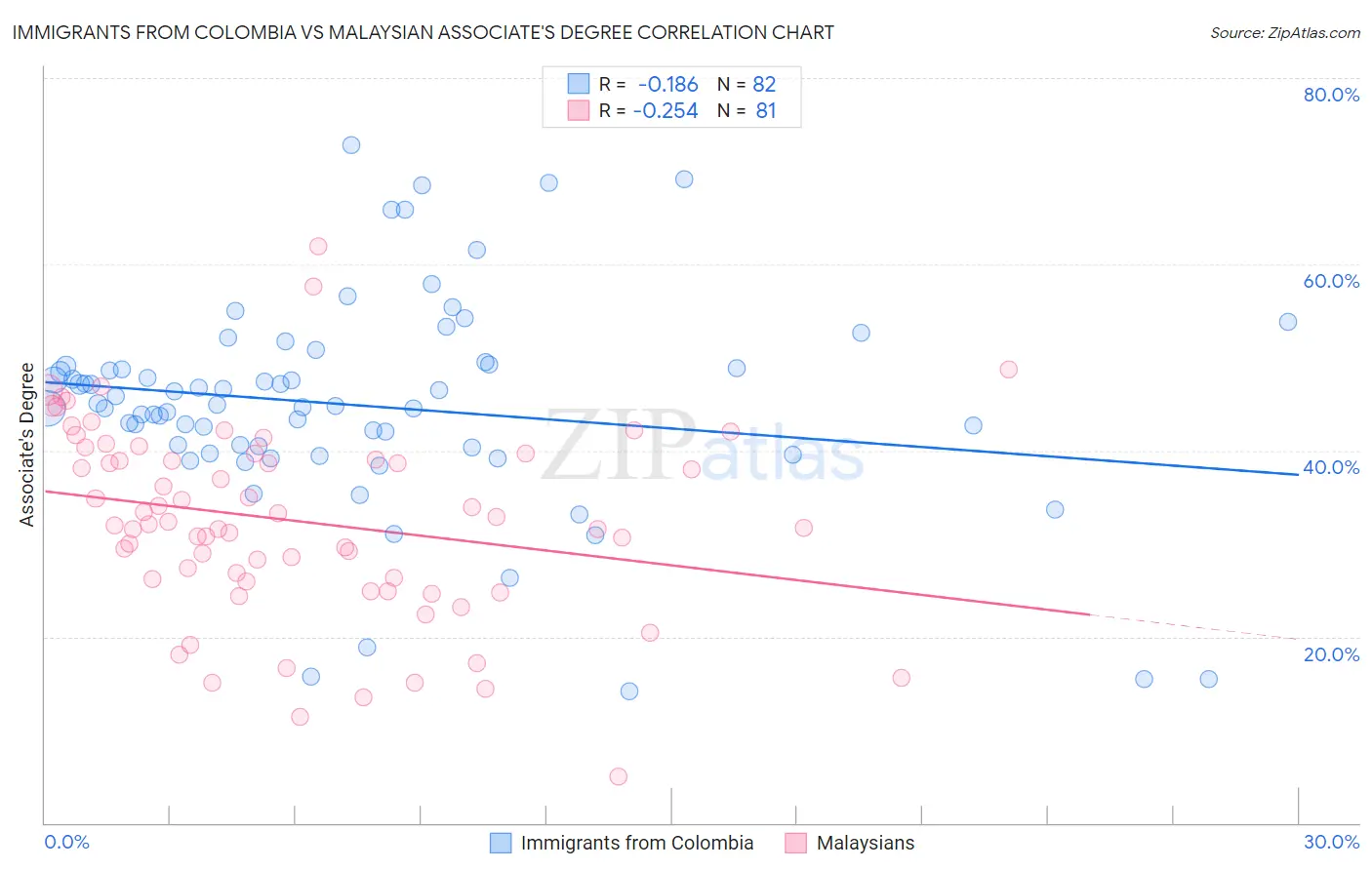 Immigrants from Colombia vs Malaysian Associate's Degree