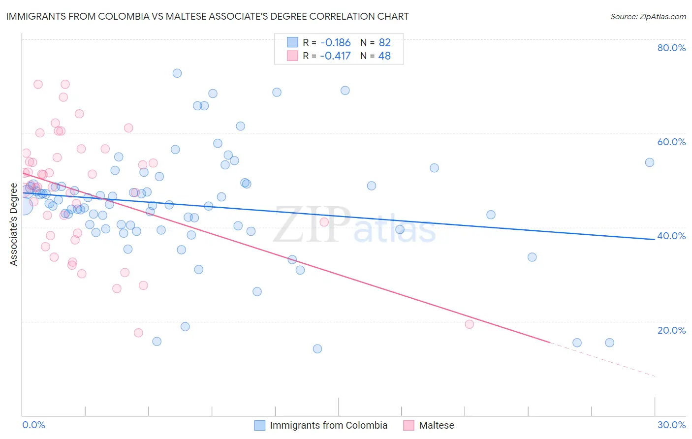 Immigrants from Colombia vs Maltese Associate's Degree