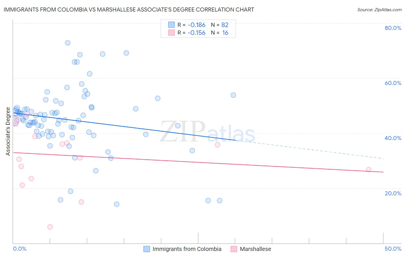Immigrants from Colombia vs Marshallese Associate's Degree