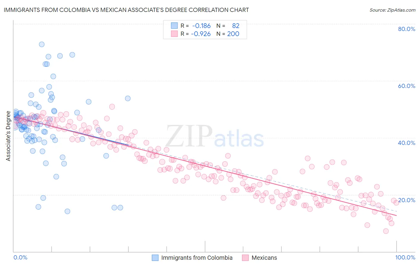 Immigrants from Colombia vs Mexican Associate's Degree