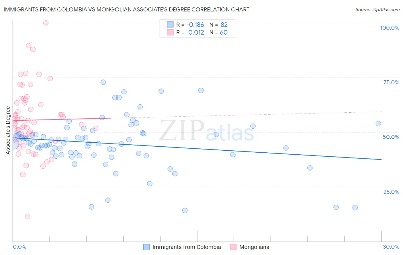 Immigrants from Colombia vs Mongolian Associate's Degree