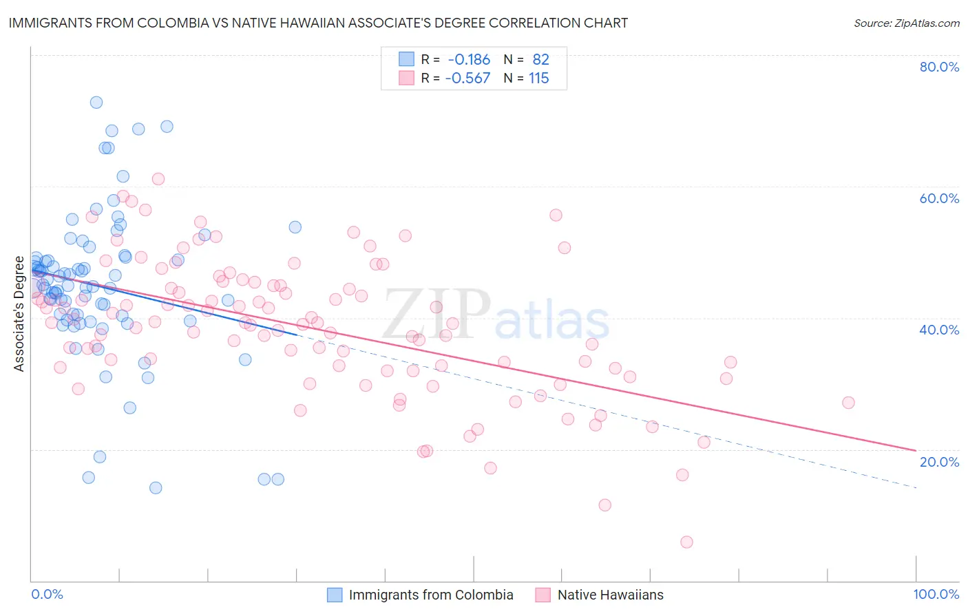 Immigrants from Colombia vs Native Hawaiian Associate's Degree