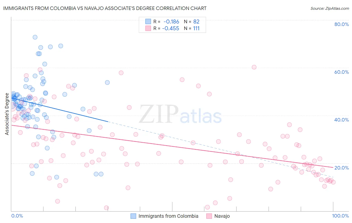 Immigrants from Colombia vs Navajo Associate's Degree