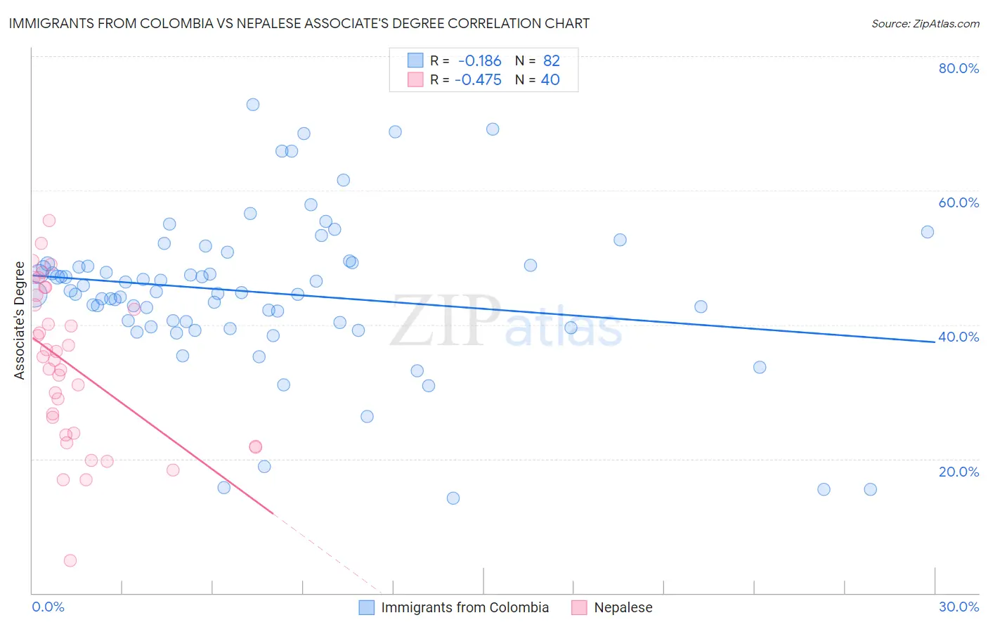 Immigrants from Colombia vs Nepalese Associate's Degree