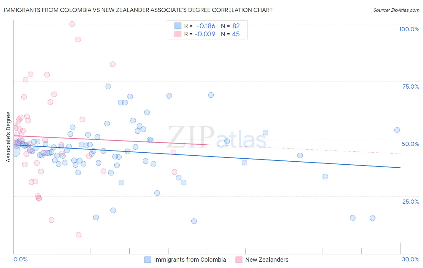 Immigrants from Colombia vs New Zealander Associate's Degree
