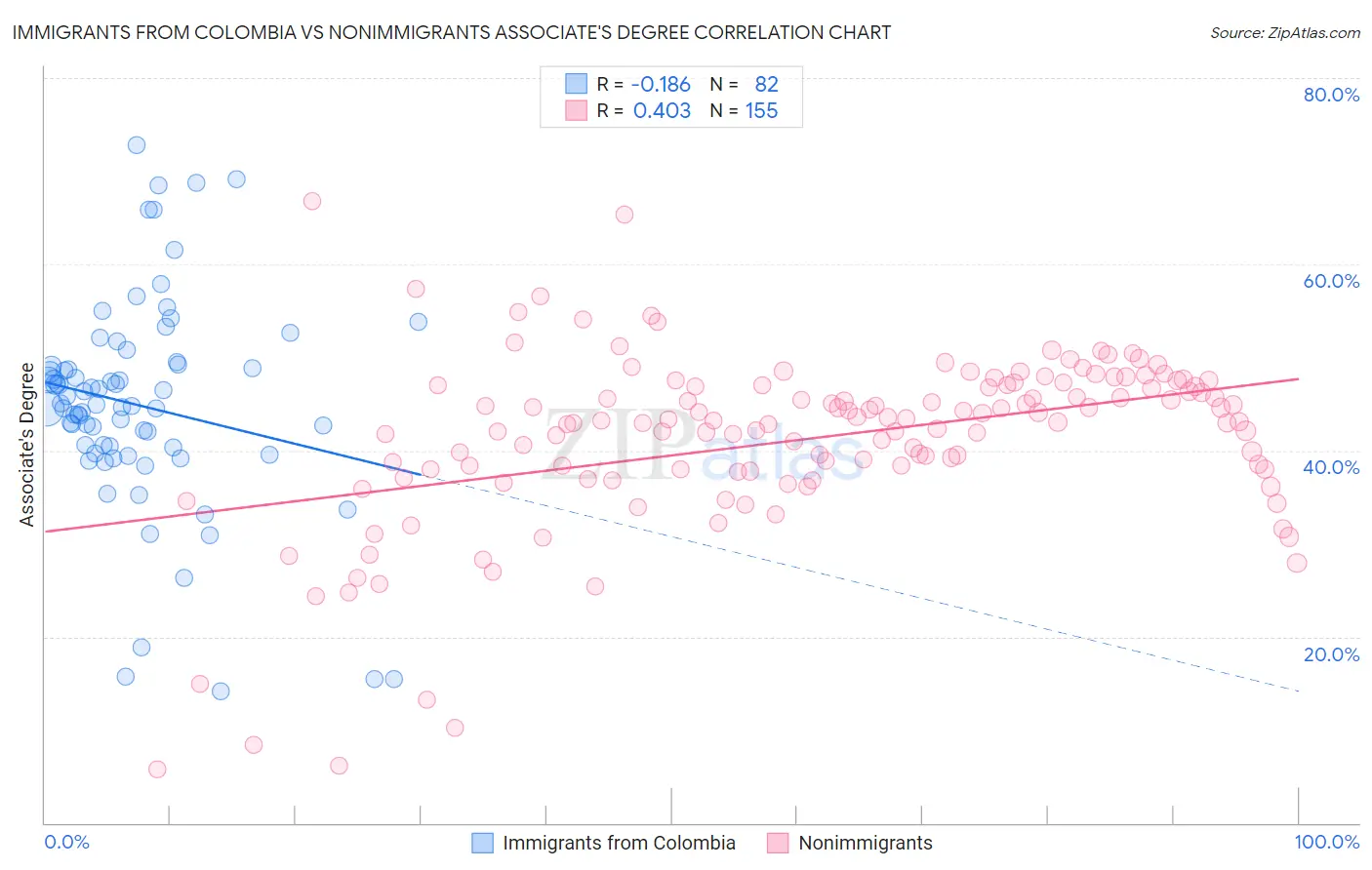 Immigrants from Colombia vs Nonimmigrants Associate's Degree