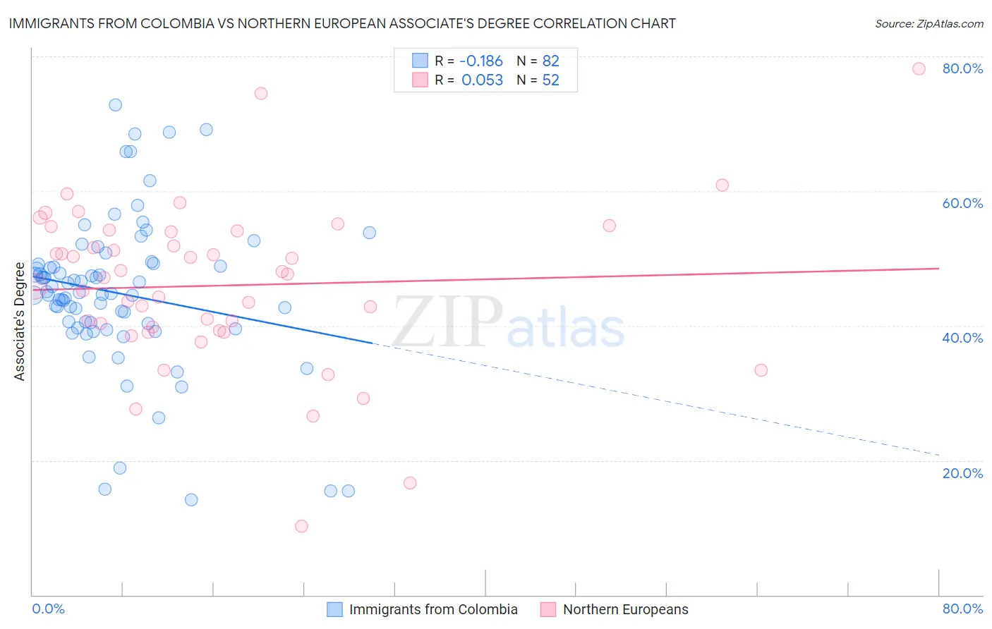 Immigrants from Colombia vs Northern European Associate's Degree