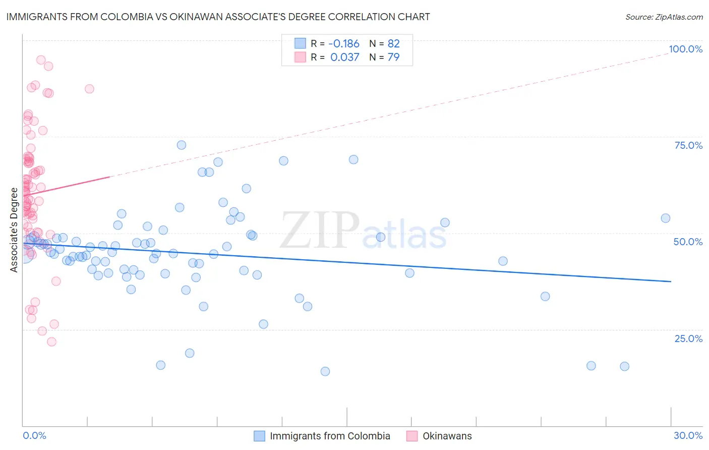 Immigrants from Colombia vs Okinawan Associate's Degree
