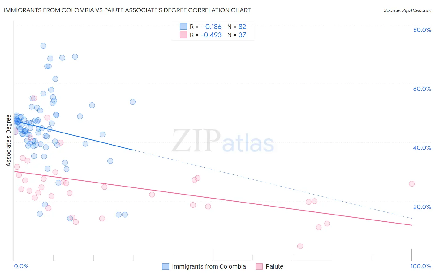 Immigrants from Colombia vs Paiute Associate's Degree