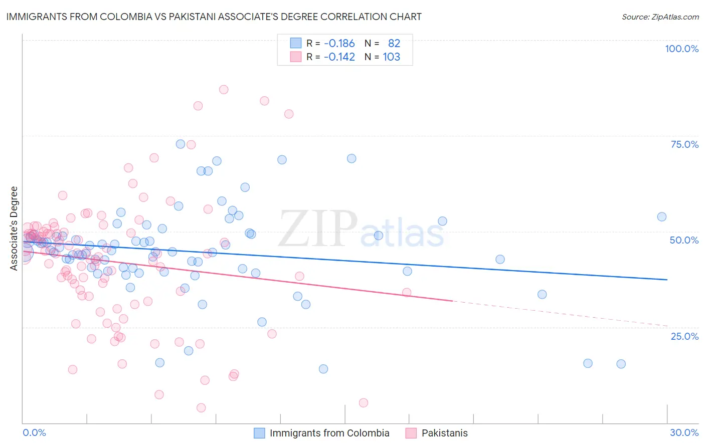 Immigrants from Colombia vs Pakistani Associate's Degree