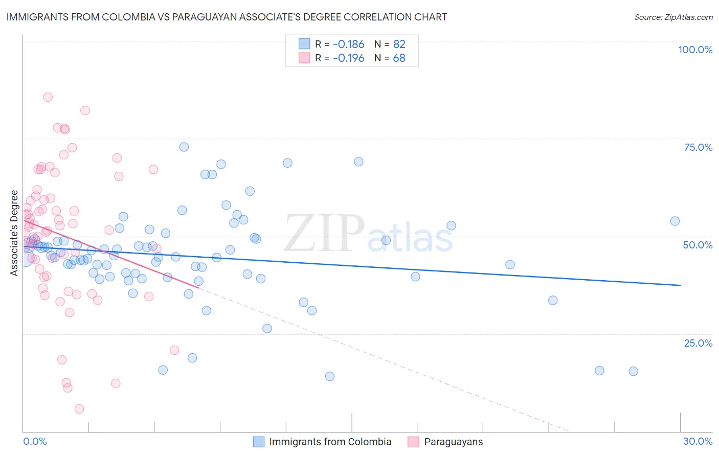 Immigrants from Colombia vs Paraguayan Associate's Degree