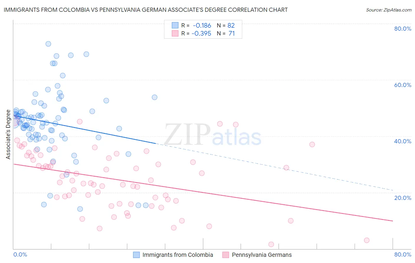 Immigrants from Colombia vs Pennsylvania German Associate's Degree