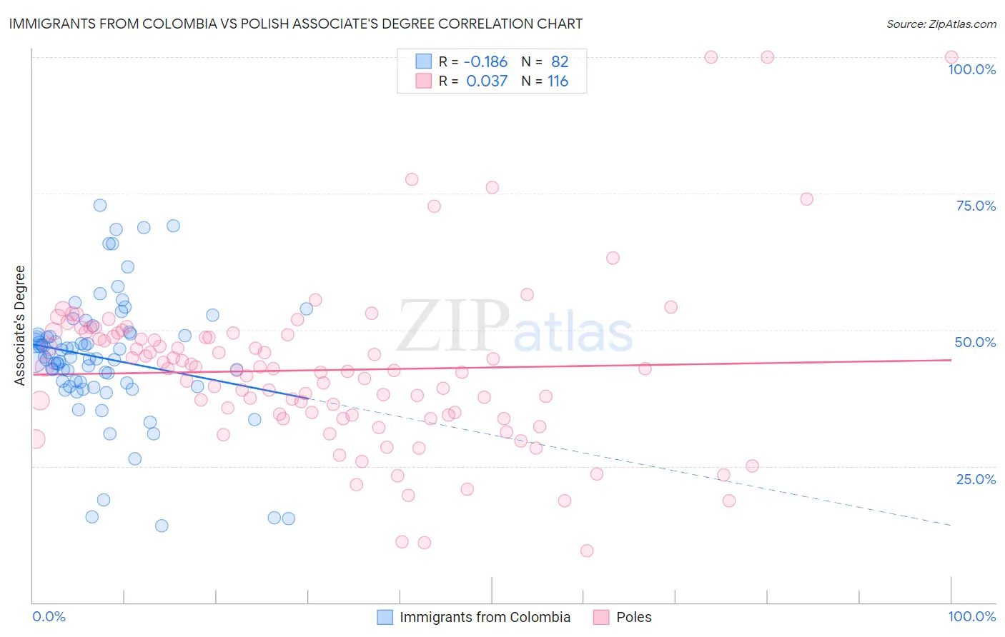 Immigrants from Colombia vs Polish Associate's Degree