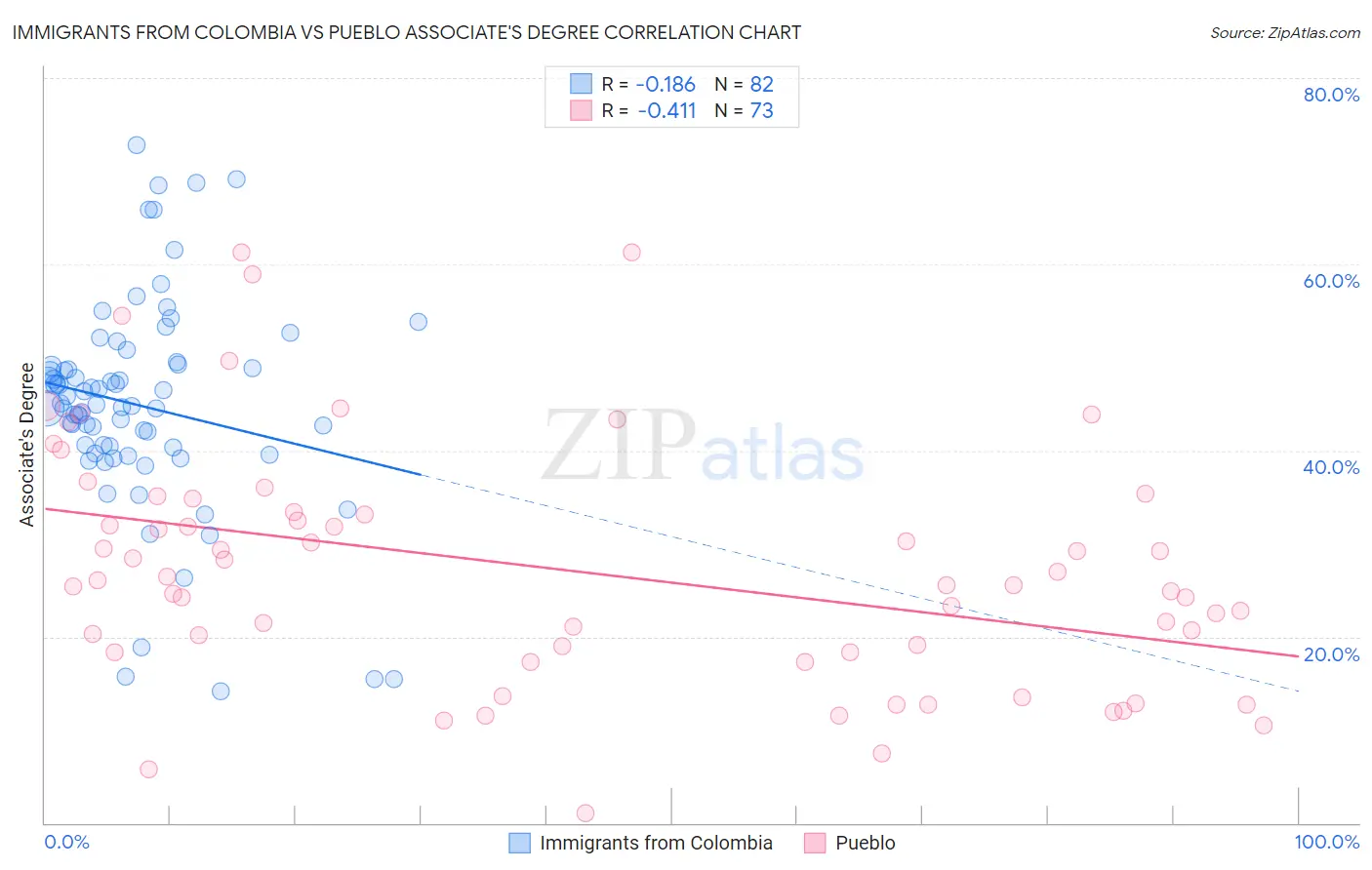 Immigrants from Colombia vs Pueblo Associate's Degree