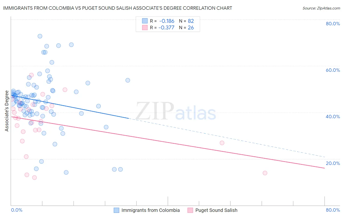 Immigrants from Colombia vs Puget Sound Salish Associate's Degree