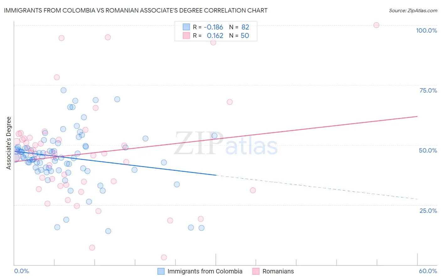 Immigrants from Colombia vs Romanian Associate's Degree