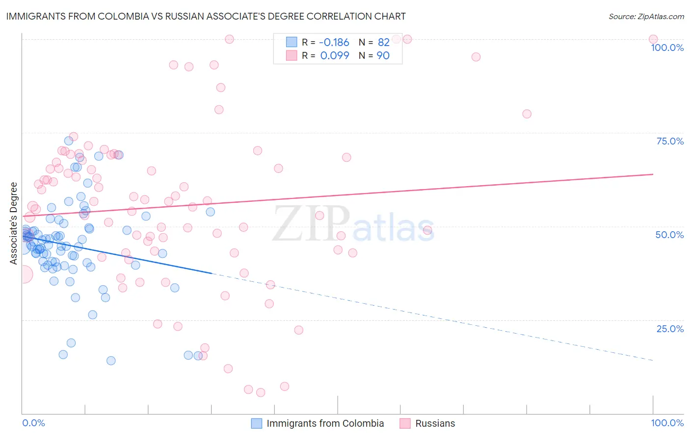 Immigrants from Colombia vs Russian Associate's Degree