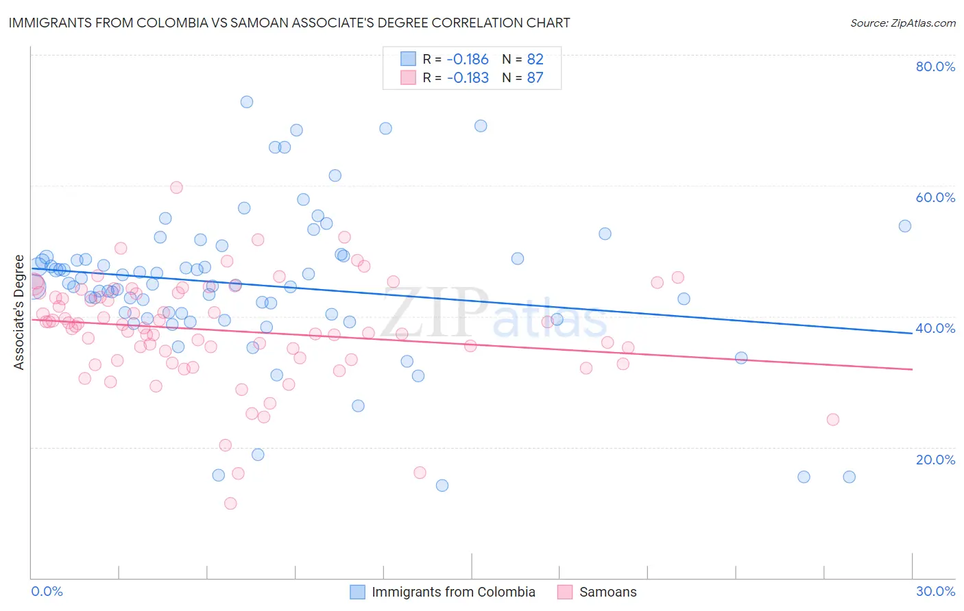 Immigrants from Colombia vs Samoan Associate's Degree