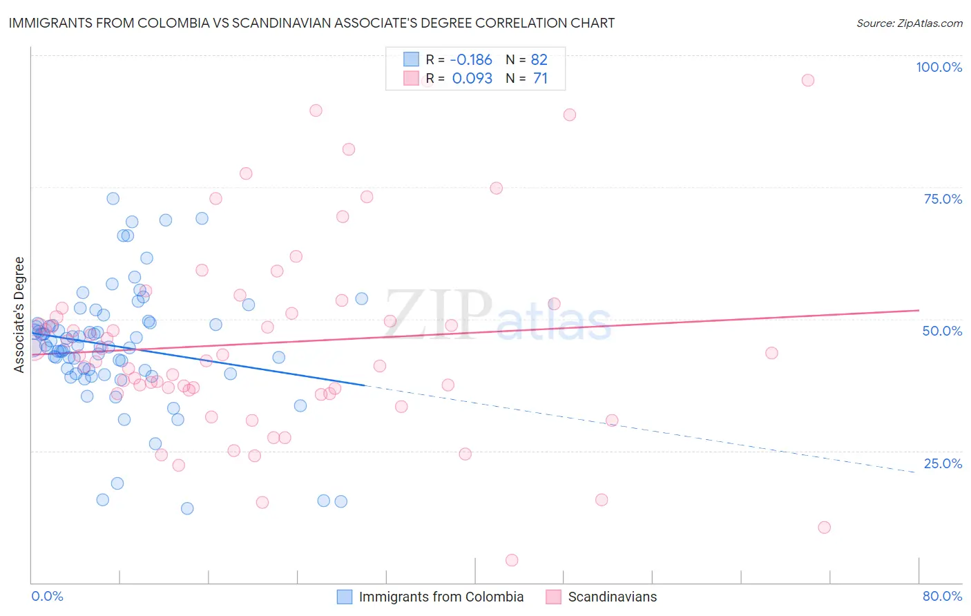 Immigrants from Colombia vs Scandinavian Associate's Degree