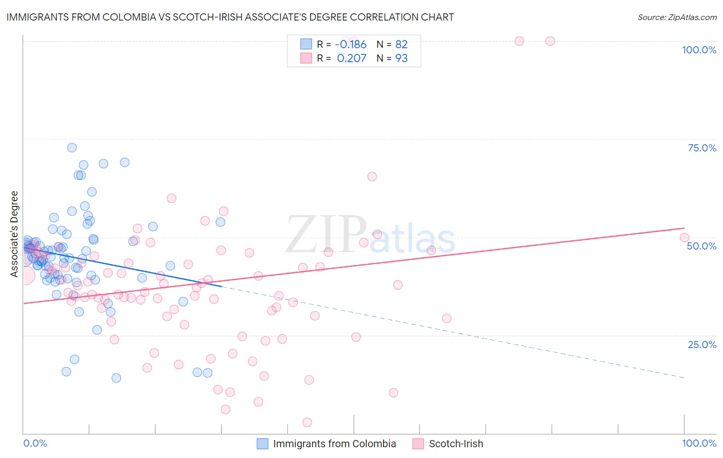 Immigrants from Colombia vs Scotch-Irish Associate's Degree