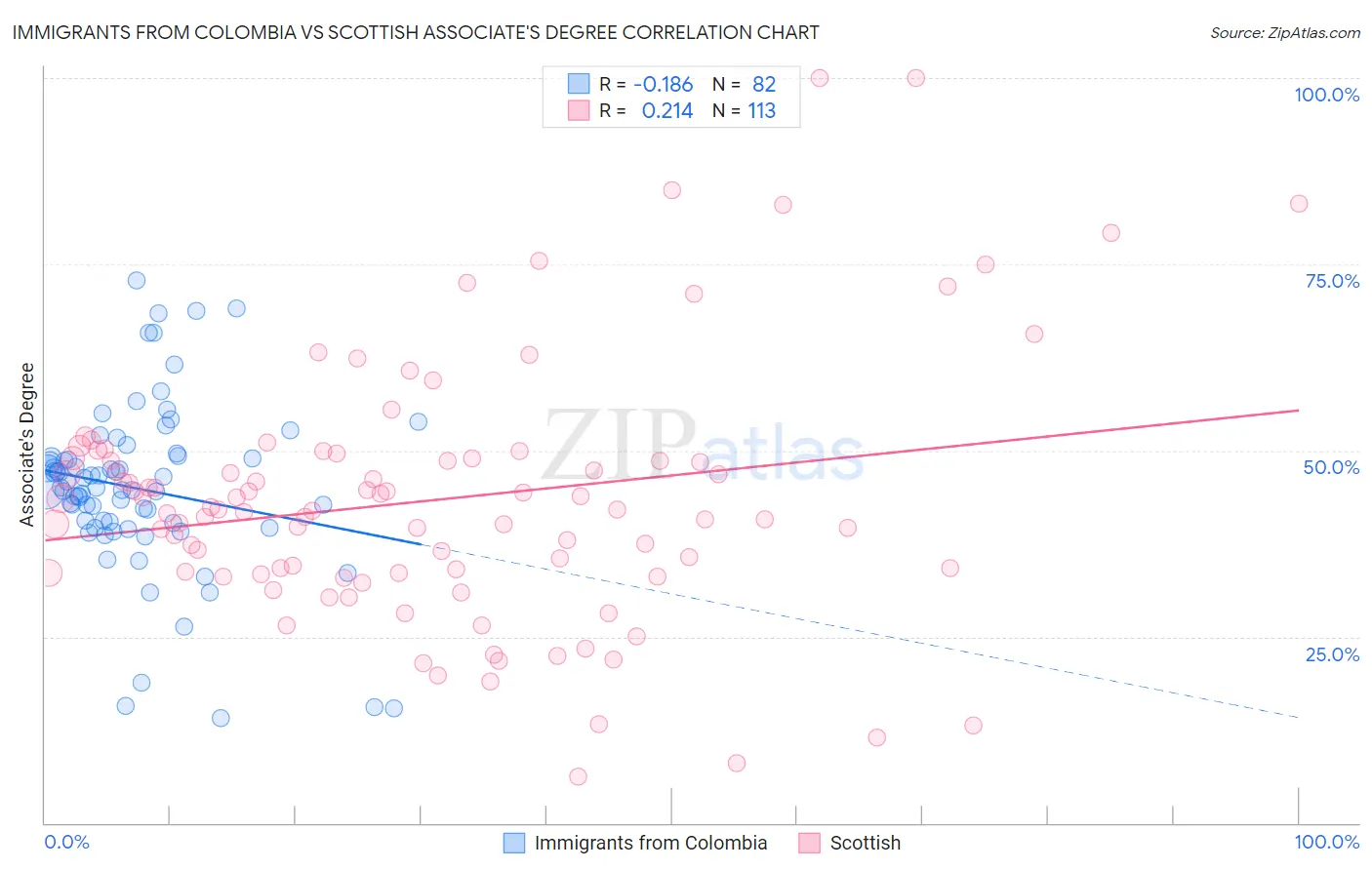 Immigrants from Colombia vs Scottish Associate's Degree