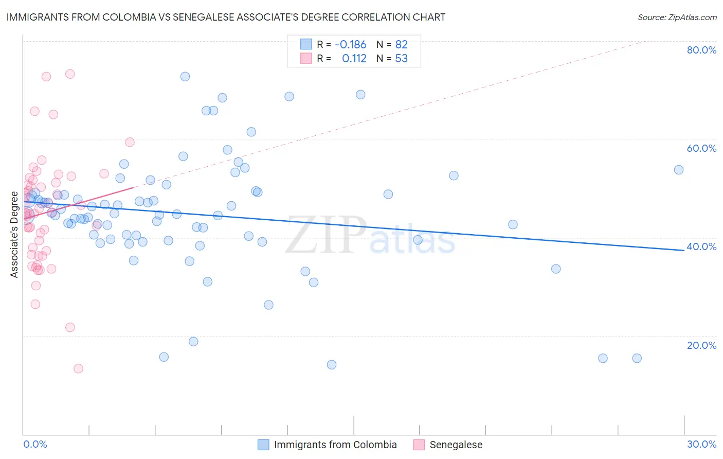 Immigrants from Colombia vs Senegalese Associate's Degree