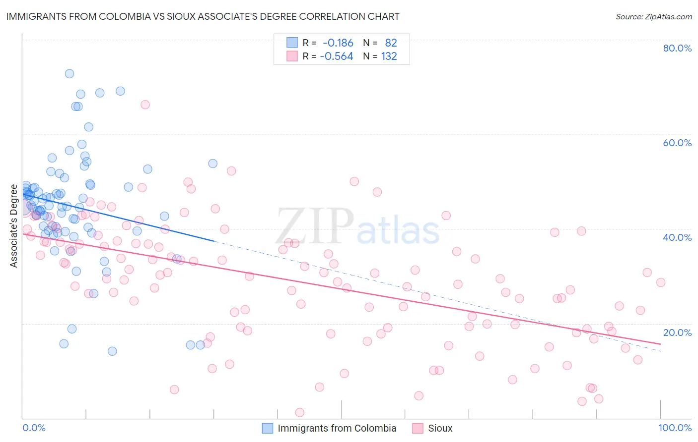 Immigrants from Colombia vs Sioux Associate's Degree