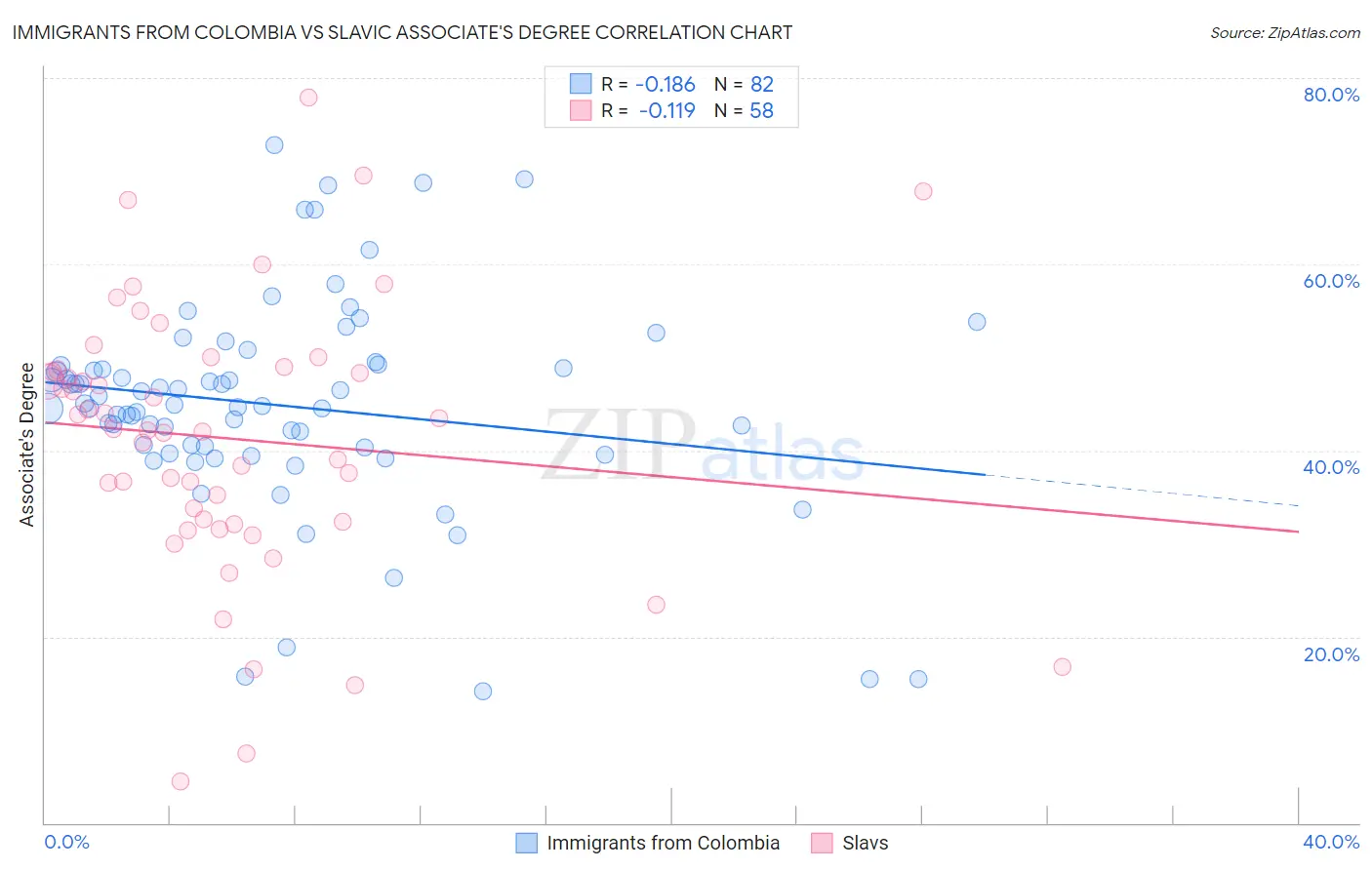 Immigrants from Colombia vs Slavic Associate's Degree