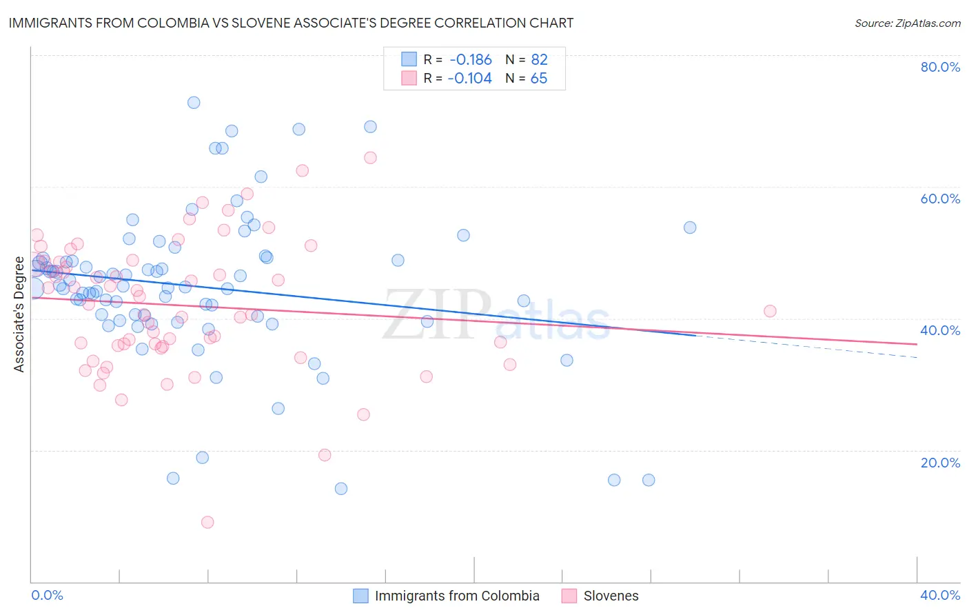 Immigrants from Colombia vs Slovene Associate's Degree