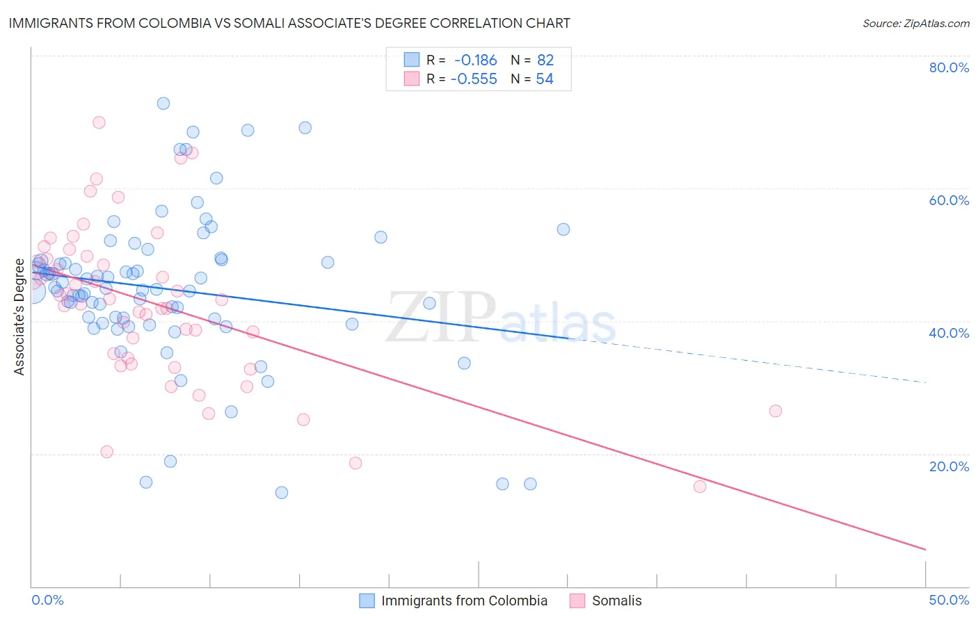 Immigrants from Colombia vs Somali Associate's Degree