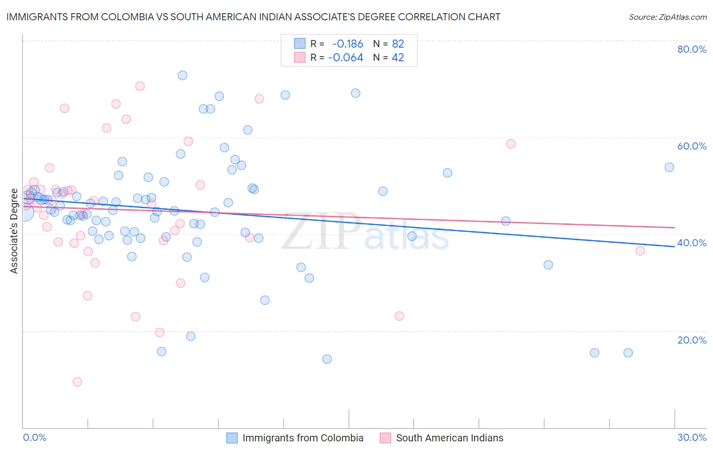 Immigrants from Colombia vs South American Indian Associate's Degree