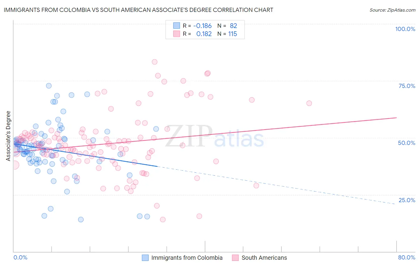 Immigrants from Colombia vs South American Associate's Degree
