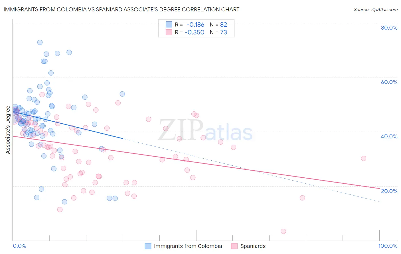 Immigrants from Colombia vs Spaniard Associate's Degree