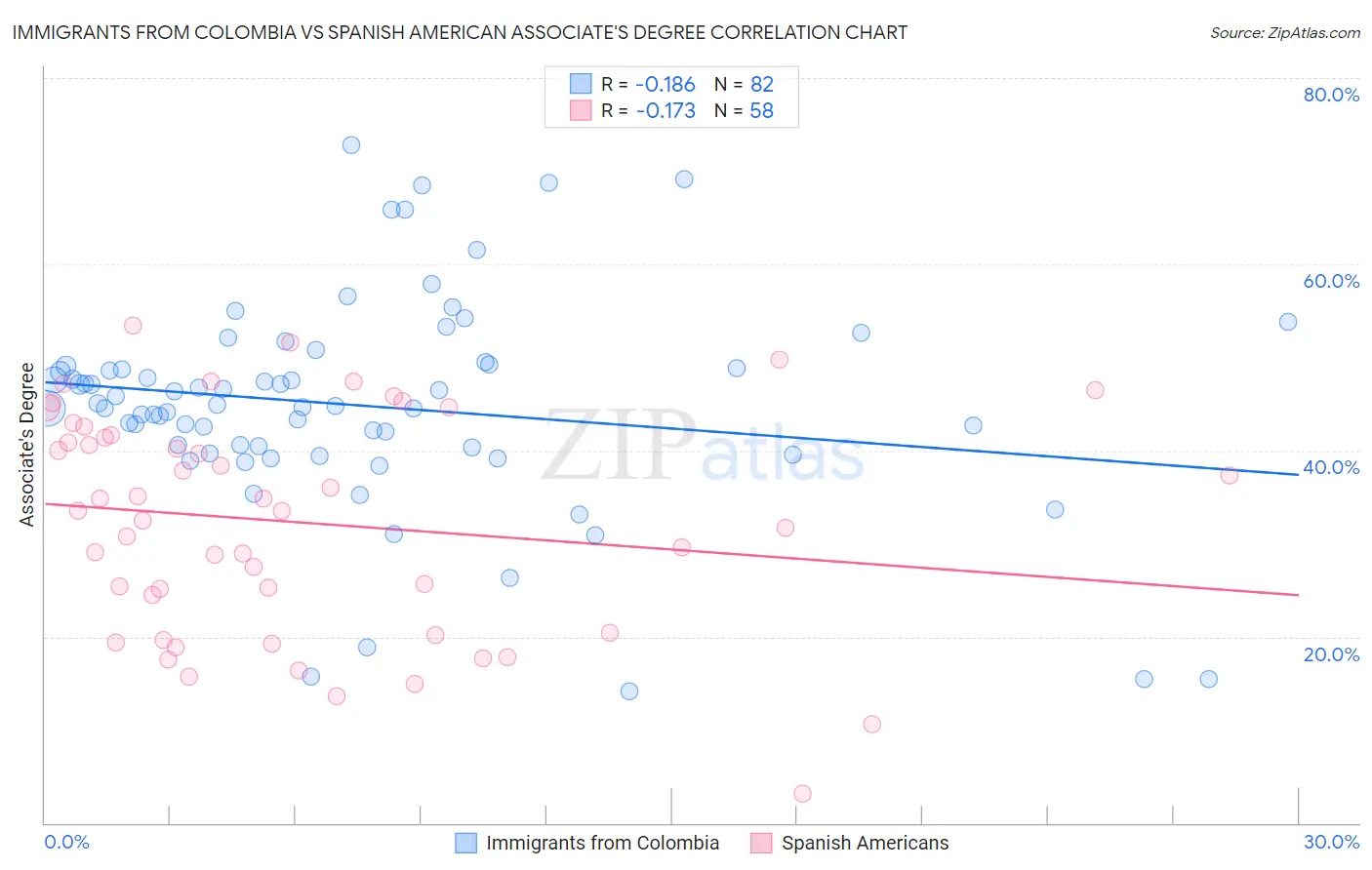 Immigrants from Colombia vs Spanish American Associate's Degree