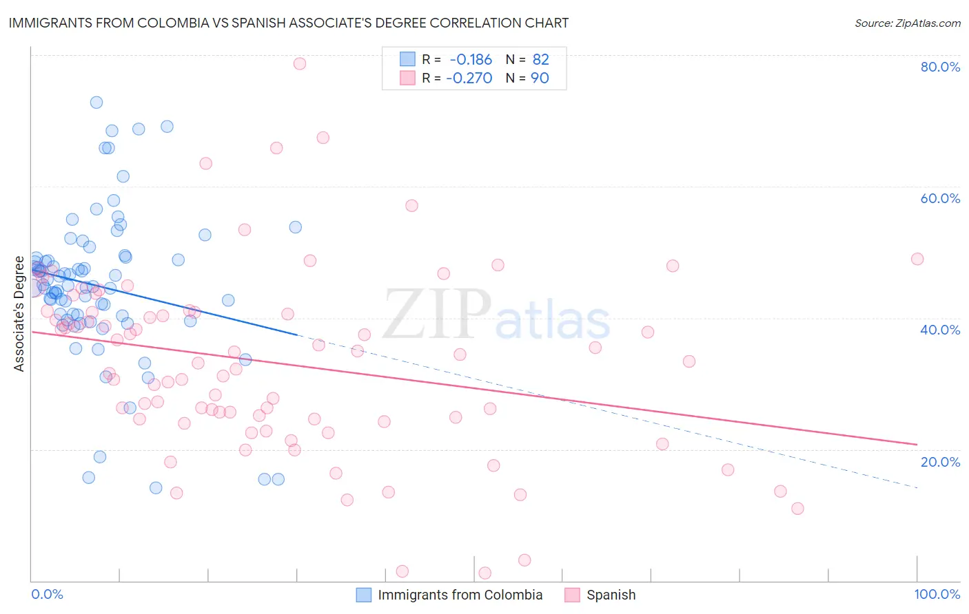 Immigrants from Colombia vs Spanish Associate's Degree