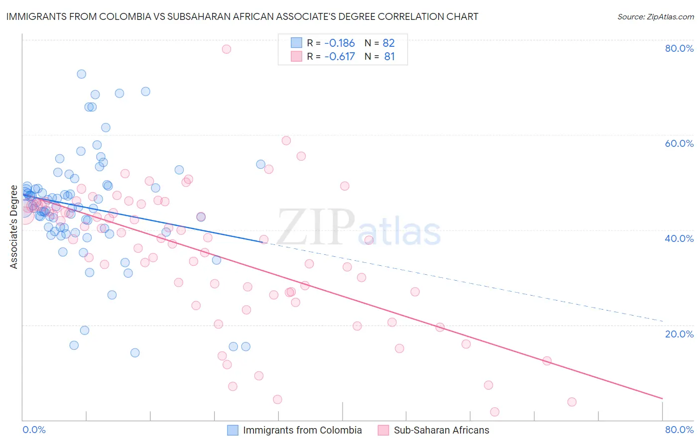 Immigrants from Colombia vs Subsaharan African Associate's Degree