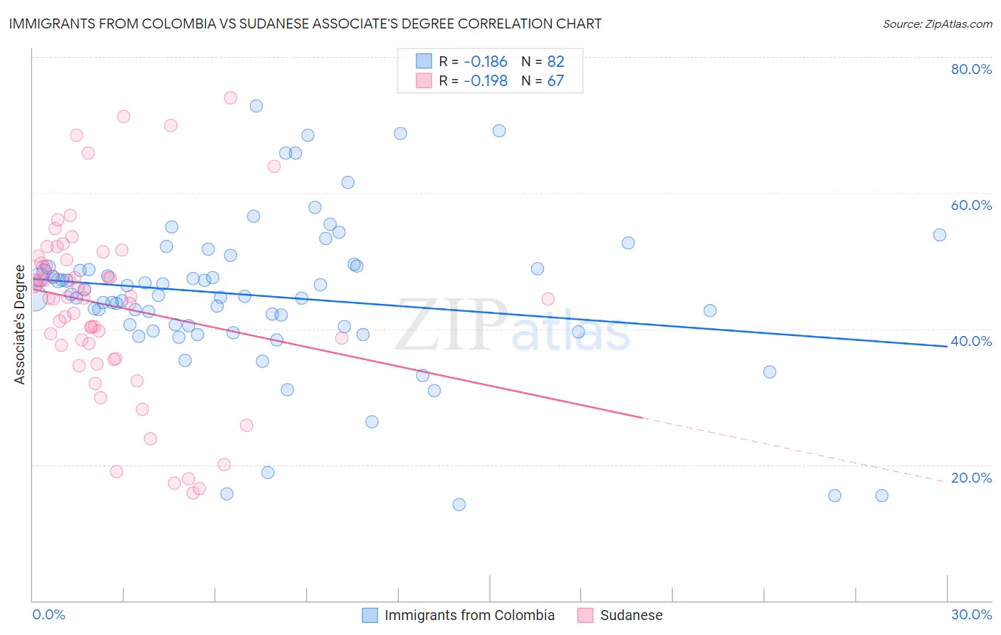 Immigrants from Colombia vs Sudanese Associate's Degree