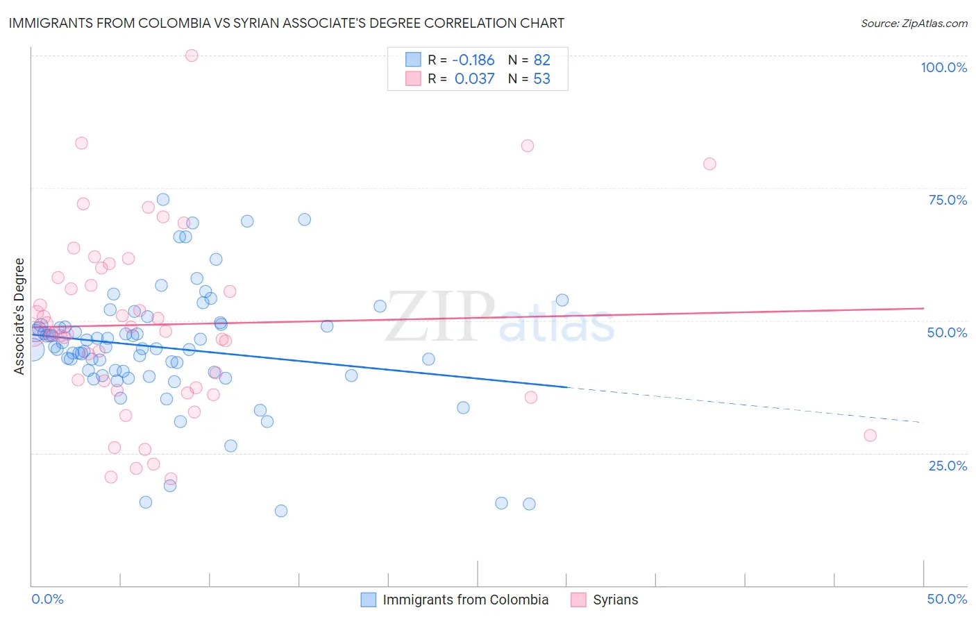 Immigrants from Colombia vs Syrian Associate's Degree