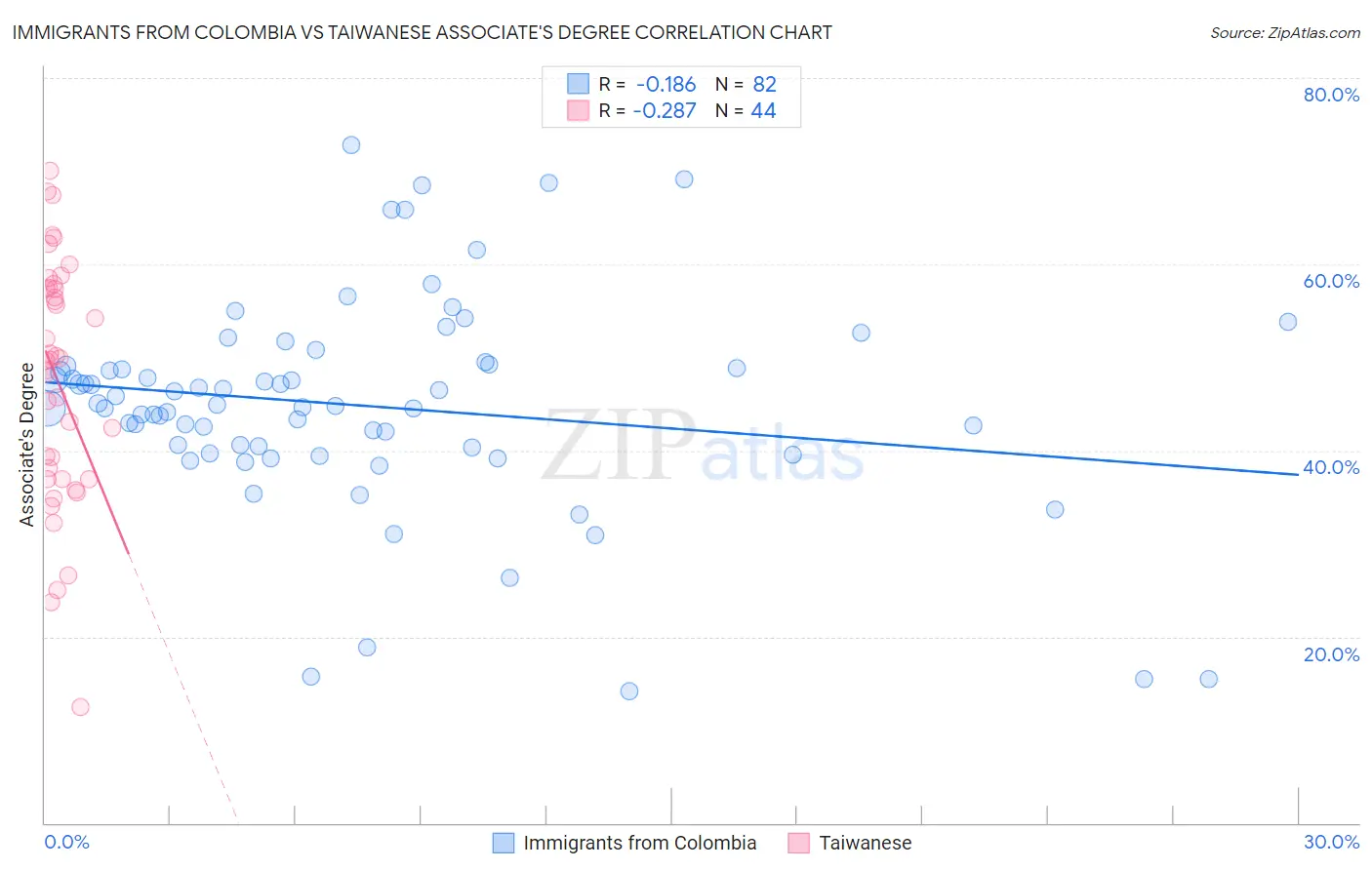 Immigrants from Colombia vs Taiwanese Associate's Degree