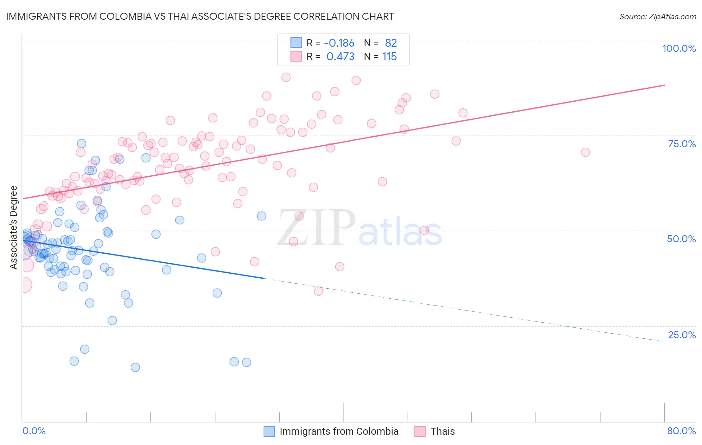 Immigrants from Colombia vs Thai Associate's Degree