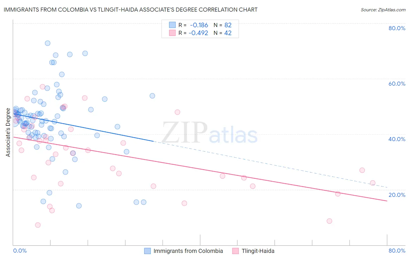Immigrants from Colombia vs Tlingit-Haida Associate's Degree