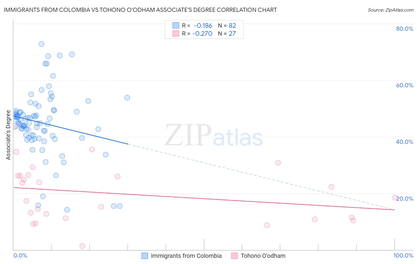 Immigrants from Colombia vs Tohono O'odham Associate's Degree