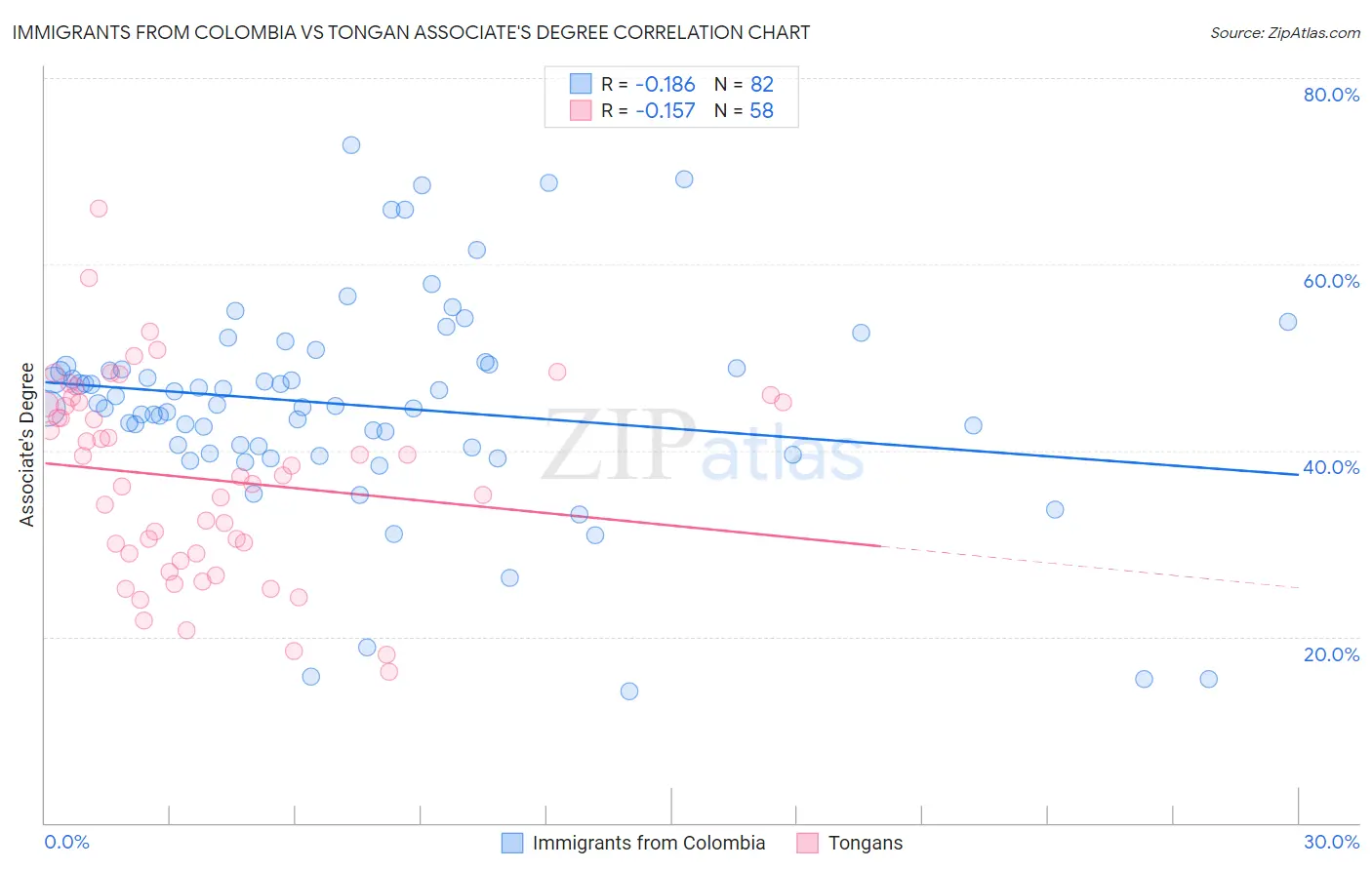 Immigrants from Colombia vs Tongan Associate's Degree