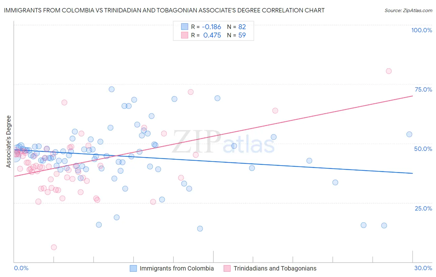 Immigrants from Colombia vs Trinidadian and Tobagonian Associate's Degree